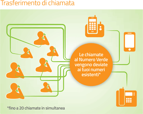 Trasferimento di chiamata