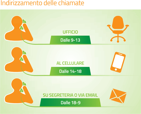 Indirizzamento delle chiamate