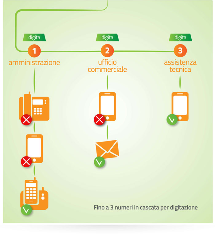 Smistamento chiamate del centralino virtuale